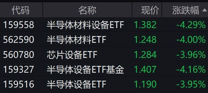 半导体设备材料概念股走弱相关ETF跌约4%
