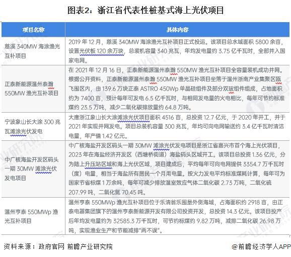 2024年浙江省海上光伏发展现状分析建设渔光互补光伏电站300万千瓦以上【组图】(图2)