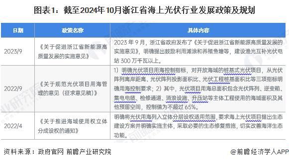 2024年浙江省海上光伏发展现状分析建设渔光互补光伏电站300万千瓦以上【组图】