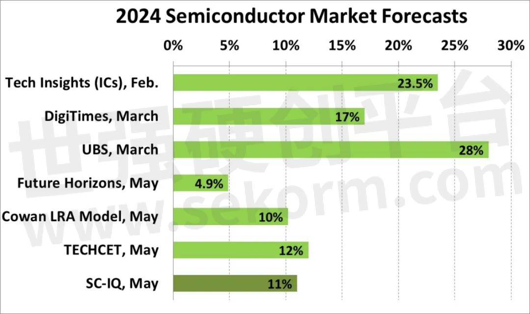 2024年全球半导体产业发展态势解析市场增长率预计在13%~20%(图3)