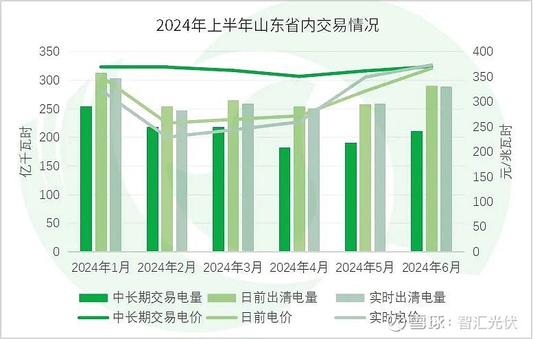 2024上半年13省新能源交易电量、电价详情！(图24)