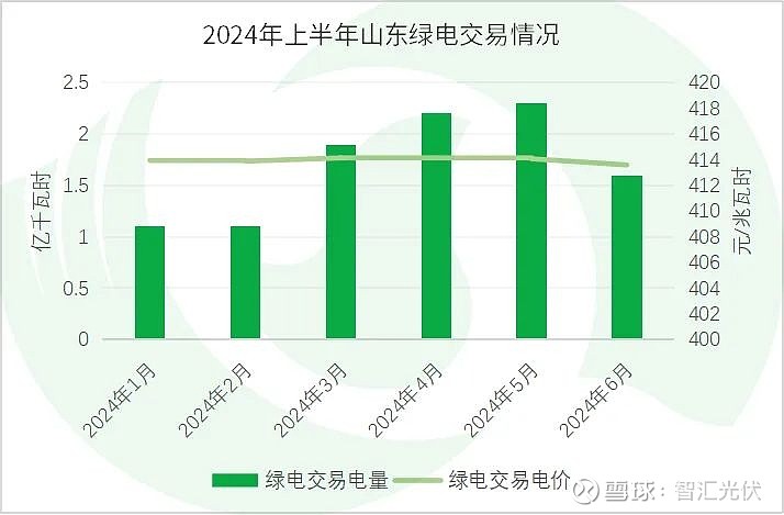 2024上半年13省新能源交易电量、电价详情！(图25)