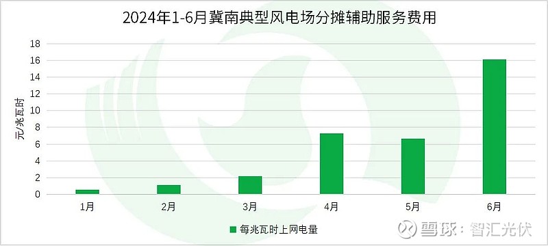 2024上半年13省新能源交易电量、电价详情！(图34)
