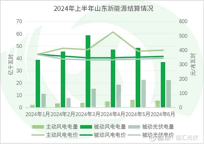 2024上半年13省新能源交易电量、电价详情！(图26)