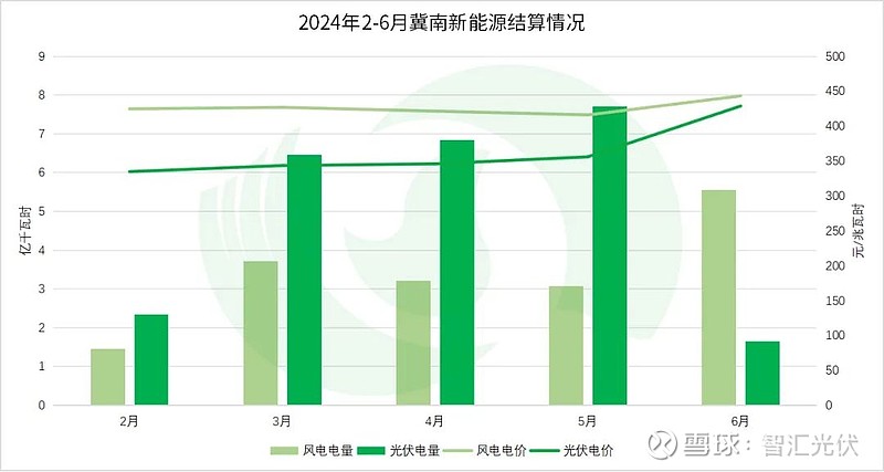 2024上半年13省新能源交易电量、电价详情！(图32)