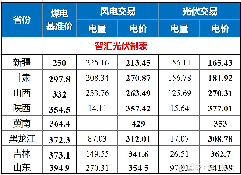 2024上半年13省新能源交易电量、电价详情！(图2)