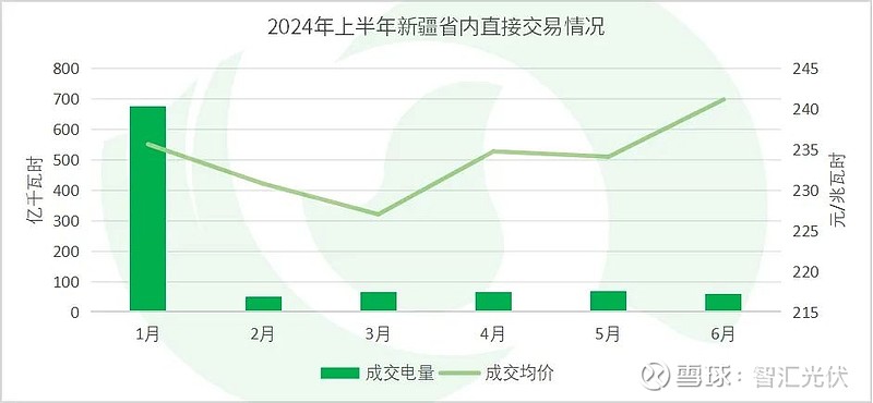 2024上半年13省新能源交易电量、电价详情！(图5)