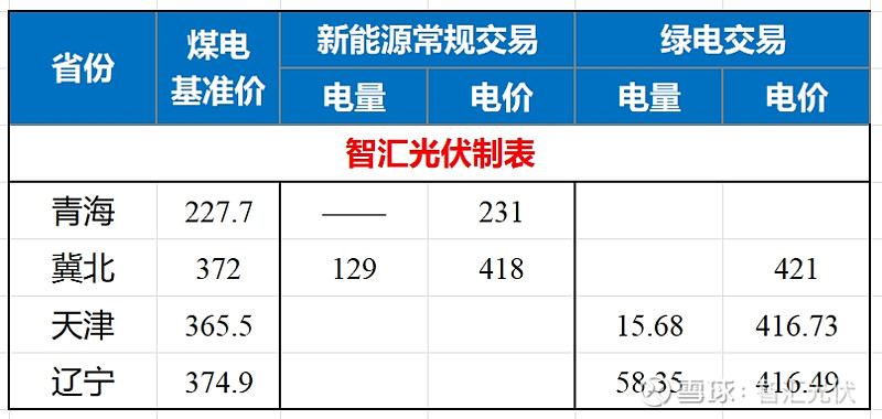 2024上半年13省新能源交易电量、电价详情！(图3)