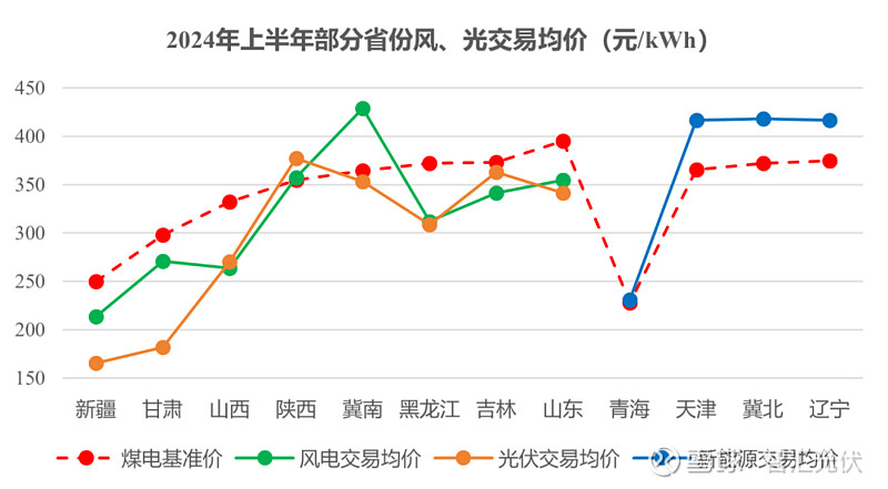 2024上半年13省新能源交易电量、电价详情！