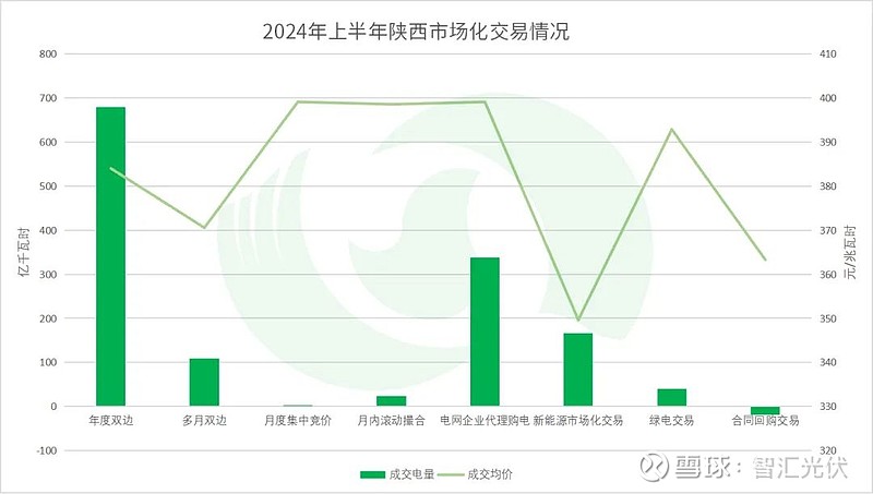 2024上半年13省新能源交易电量、电价详情！(图15)