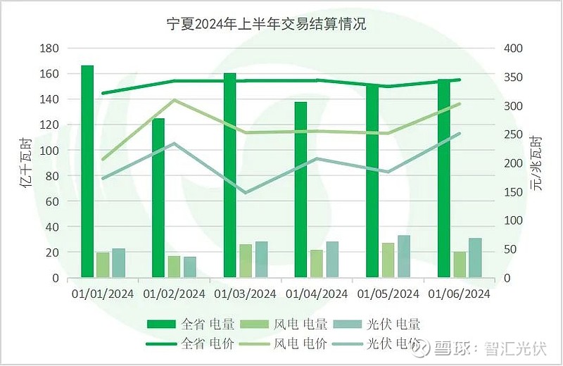 2024上半年13省新能源交易电量、电价详情！(图10)