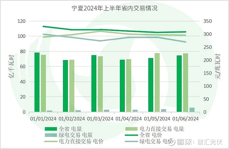 2024上半年13省新能源交易电量、电价详情！(图8)