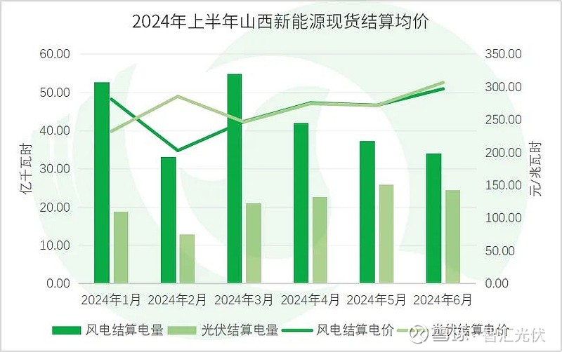 2024上半年13省新能源交易电量、电价详情！(图21)