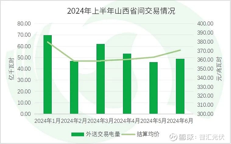 2024上半年13省新能源交易电量、电价详情！(图22)