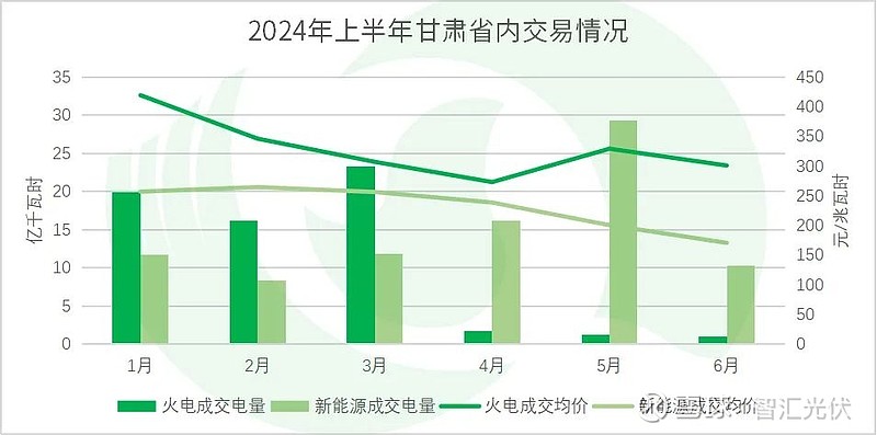 2024上半年13省新能源交易电量、电价详情！(图12)