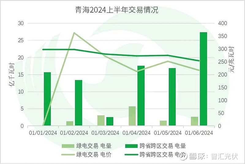 2024上半年13省新能源交易电量、电价详情！(图19)