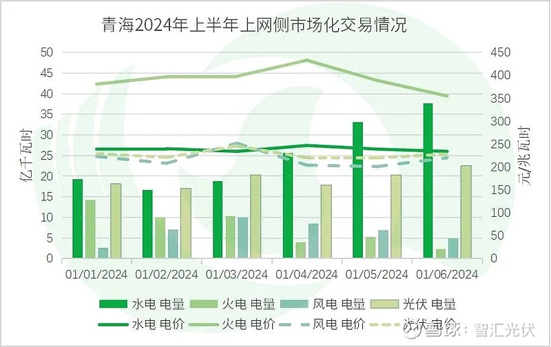 2024上半年13省新能源交易电量、电价详情！(图18)