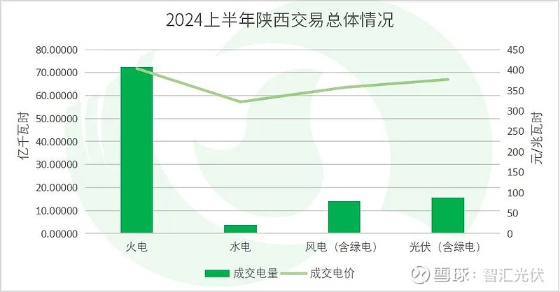 2024上半年13省新能源交易电量、电价详情！(图16)