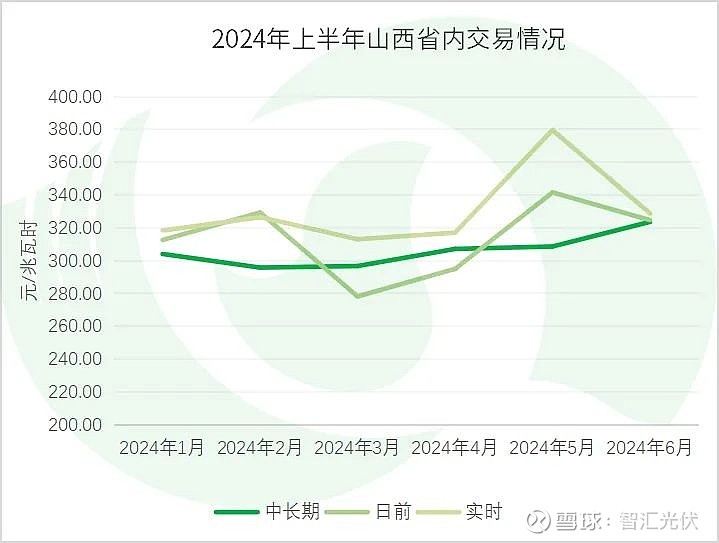 2024上半年13省新能源交易电量、电价详情！(图20)