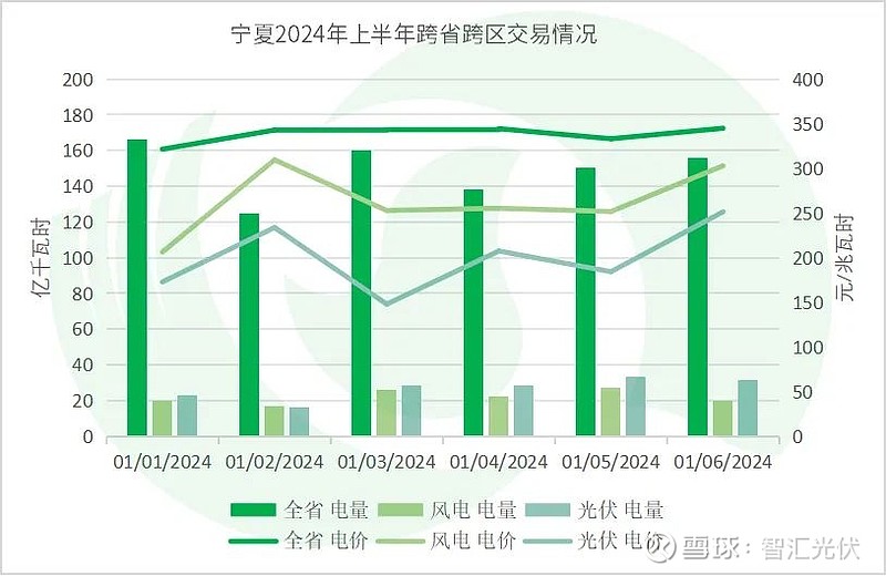 2024上半年13省新能源交易电量、电价详情！(图9)