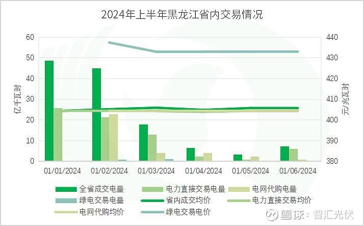 2024上半年13省新能源交易电量、电价详情！(图44)
