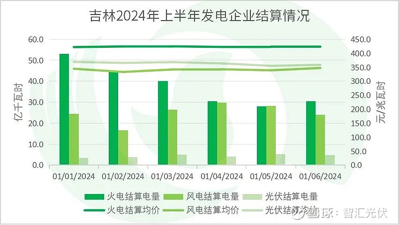 2024上半年13省新能源交易电量、电价详情！(图47)