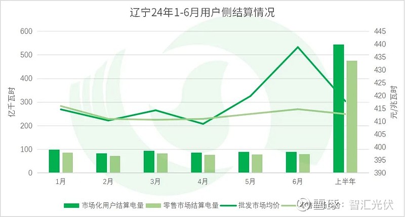 2024上半年13省新能源交易电量、电价详情！(图42)
