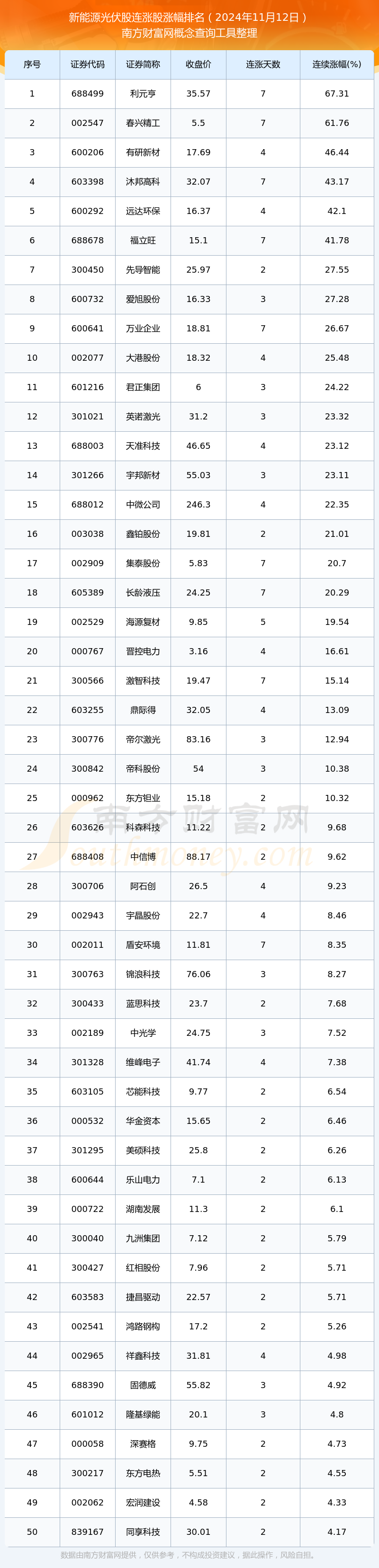 2024年11月12日新能源光伏股行情：84只个股实现连涨！