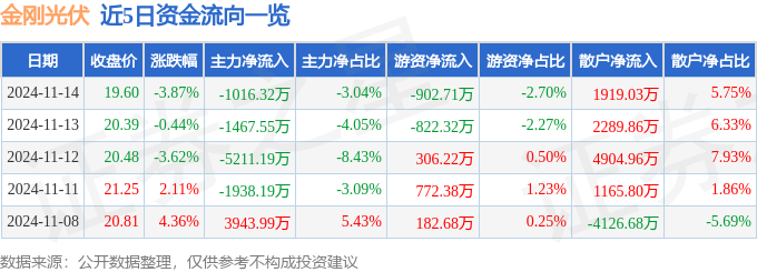 股票行情快报：金刚光伏（300093）11月14日主力资金净卖出101632万元