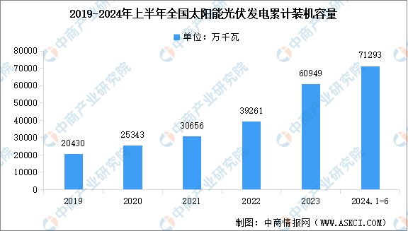 2024年上半年中国光伏发电累计装机容量以及不同形式光伏电站装机容量占比分析（图）
