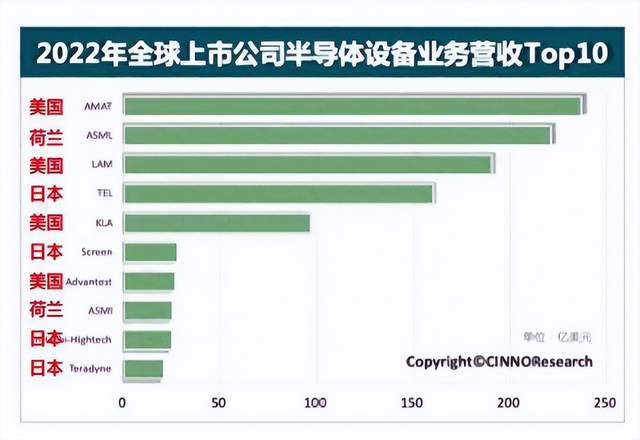 美、日、荷垄断的半导体设备被中国厂商撕开了一道口子(图3)
