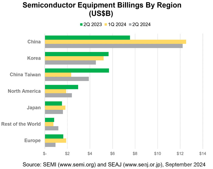 SEMI报告：2024年第二季度全球半导体设备出货金额同比增长4%