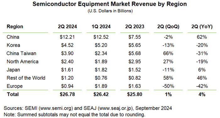 SEMI报告：2024年第二季度全球半导体设备出货金额同比增长4%(图2)