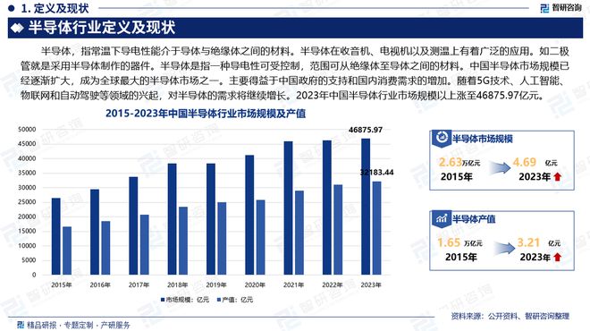 2024年中国半导体产业现状及发展趋势研究报告（智研咨询发布）(图2)