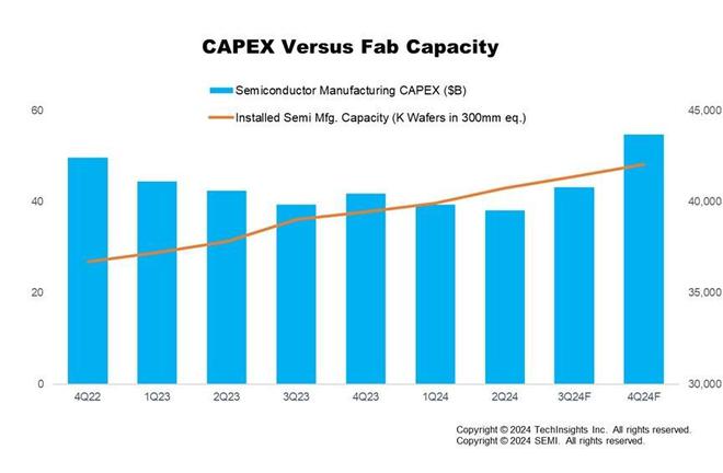 全球半导体制造业在2024年第三季度录得强劲增长(图2)