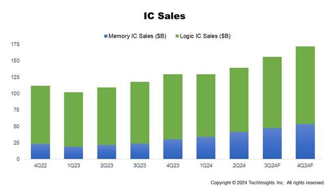 全球半导体制造业在2024年第三季度录得强劲增长