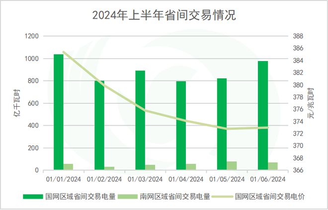 年中盘点全国热点省份2024年电力市场交易情况·上(图2)