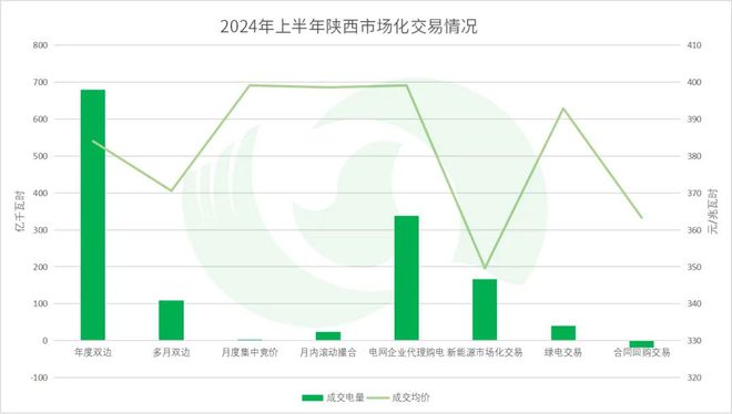 年中盘点全国热点省份2024年电力市场交易情况·上(图12)