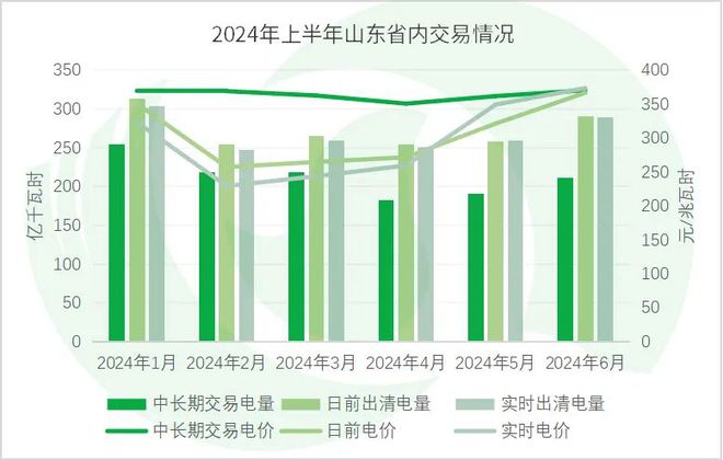年中盘点全国热点省份2024年电力市场交易情况·上(图20)