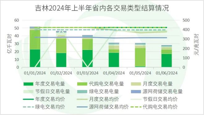 年中盘点全国热点省份2024年电力市场交易情况·上(图39)