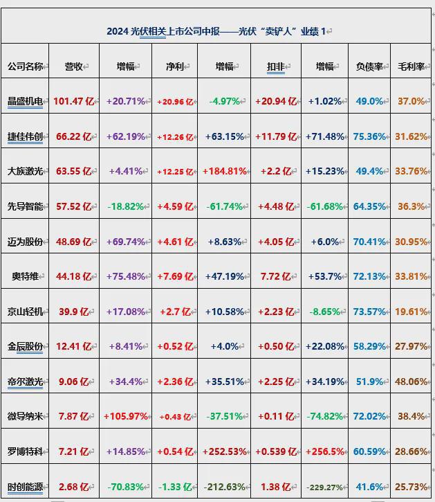 133家光伏公司2024中报：70家营收同比下滑揭洗牌冰山一角！(图3)