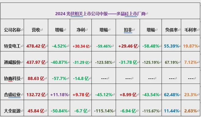 133家光伏公司2024中报：70家营收同比下滑揭洗牌冰山一角！(图4)