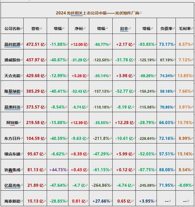 133家光伏公司2024中报：70家营收同比下滑揭洗牌冰山一角！(图6)