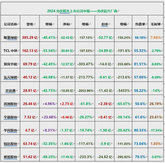 133家光伏公司2024中报：70家营收同比下滑揭洗牌冰山一角！(图5)