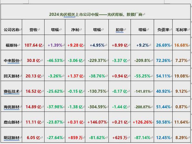 133家光伏公司2024中报：70家营收同比下滑揭洗牌冰山一角！(图8)
