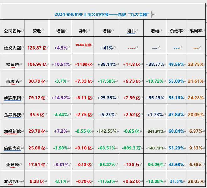 133家光伏公司2024中报：70家营收同比下滑揭洗牌冰山一角！(图7)