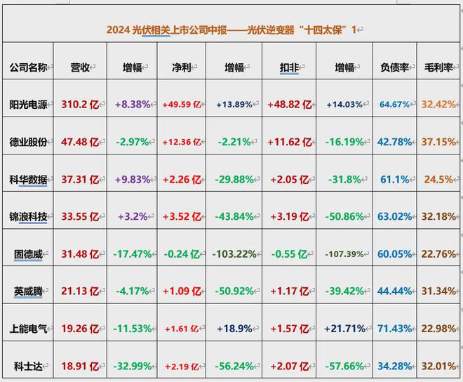 133家光伏公司2024中报：70家营收同比下滑揭洗牌冰山一角！(图9)