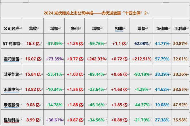 133家光伏公司2024中报：70家营收同比下滑揭洗牌冰山一角！(图10)
