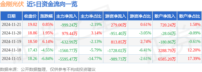 股票行情快报：金刚光伏（300093）11月21日主力资金净卖出99924万元(图1)