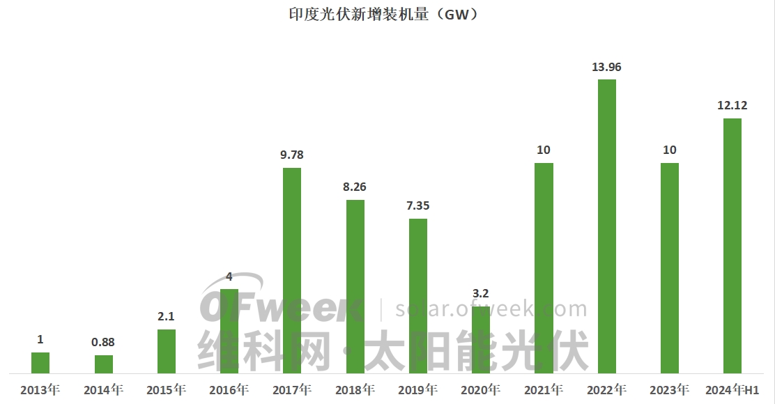大涨7824%！又一光伏市场“爆发”(图1)